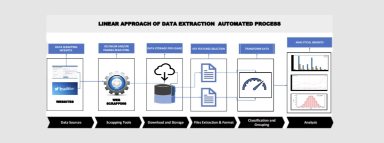 Reducing Data Gathering efforts through Automated data Scrapping Techniques for Scientific Research paper