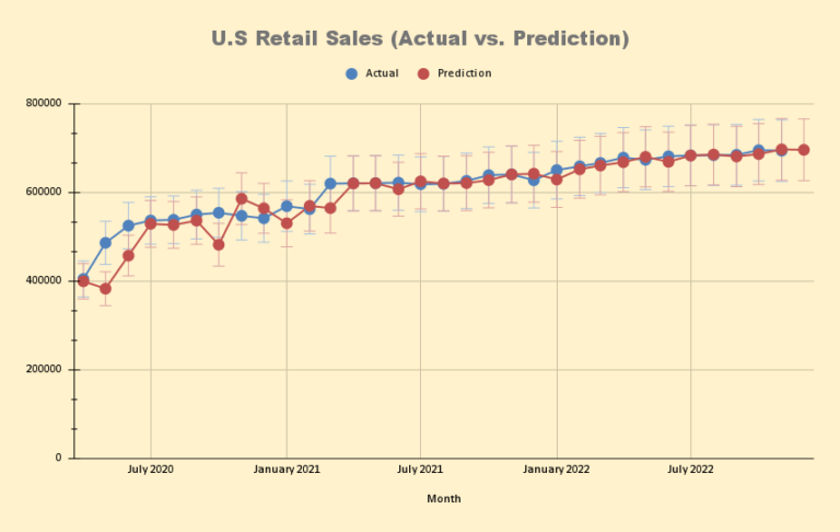 Monthly Prediction of  the US retail and Food Services sales Published Monthly By the US Census Bureau with an Accuracy of ~97.76% Average